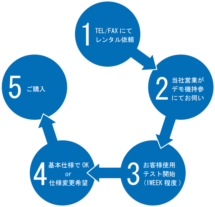 デモ機サービスの流れ
